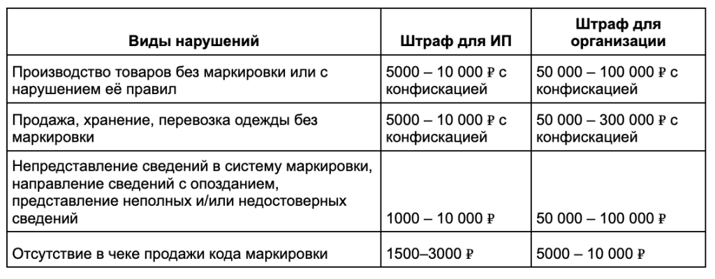 Штрафы за маркировку в 2025 году